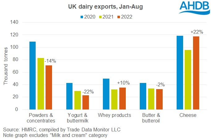 graph of UK dairy exports Jan-Aug